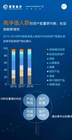 2019中国私人财富报告 高净值人群突破197万，财富管理新趋势解析