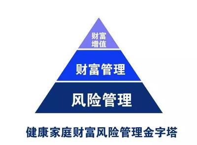 家庭财富稳如黄金塔 风险管理与保险配置的明智三部曲